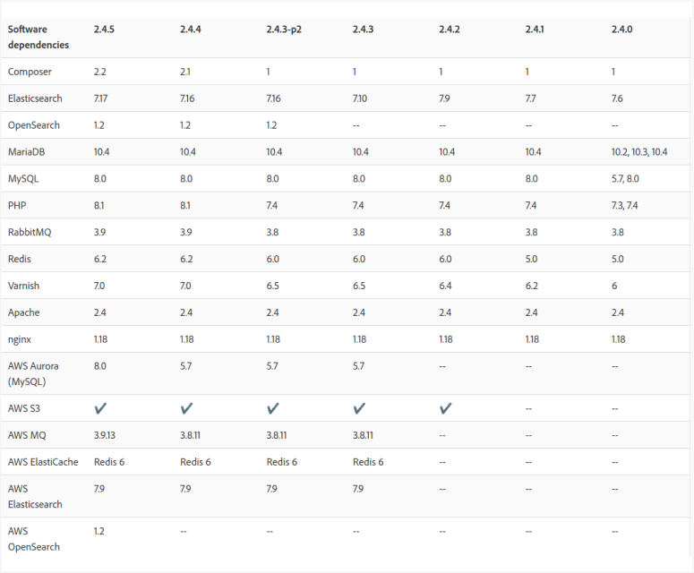 Versions of third-party software dependencies that Adobe has tested with specific Adobe Commerce and Magento Open Source releases