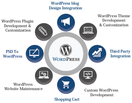 WordPress development company USA