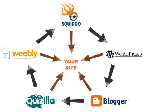Authority Web 2 0 Backlinks for $10 ...
