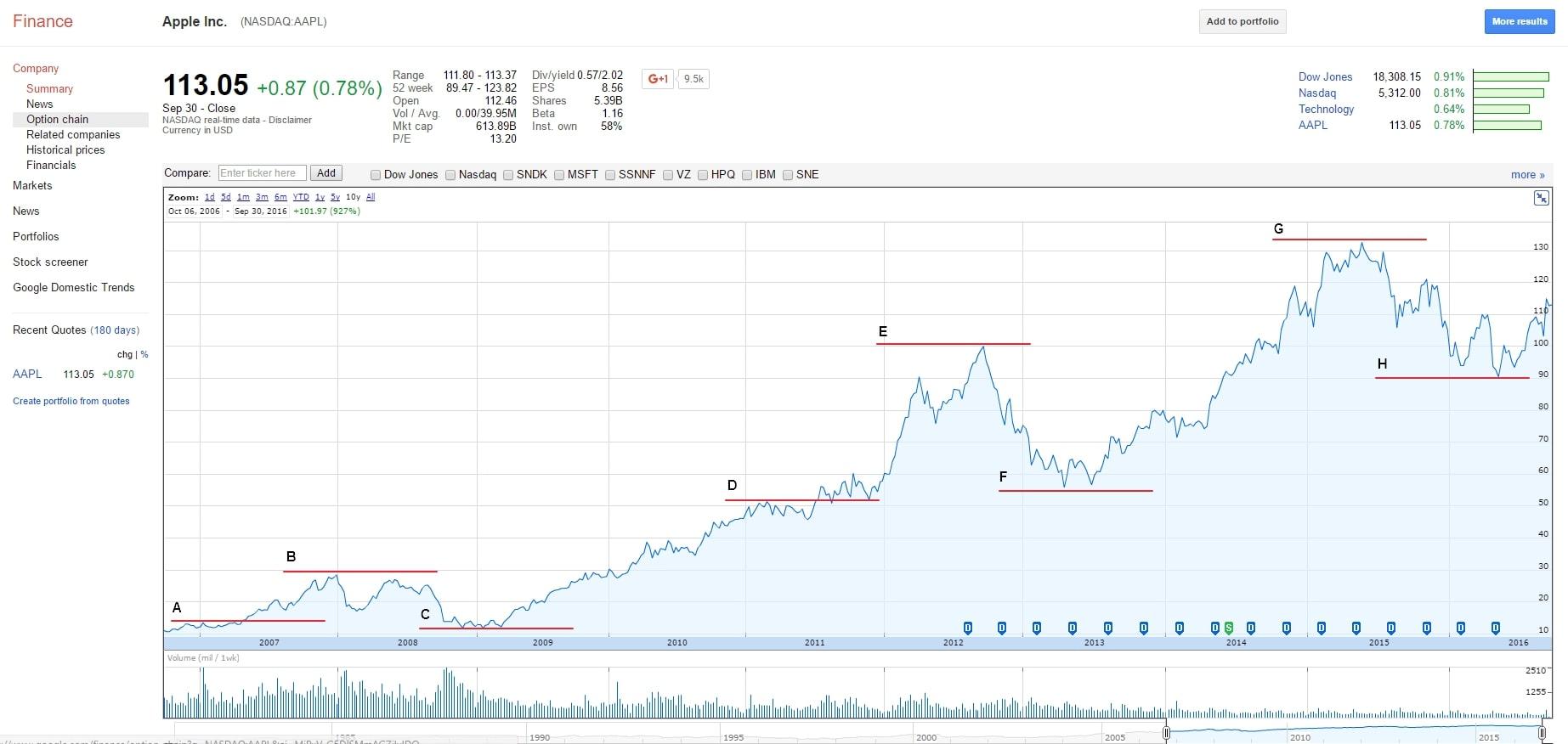 support and resistance lines