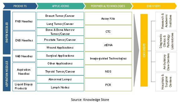 Aspiration & Biopsy Needles Market by Ecosystem