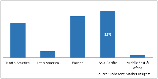 Refrigeration Oil  | Coherent Market Insights