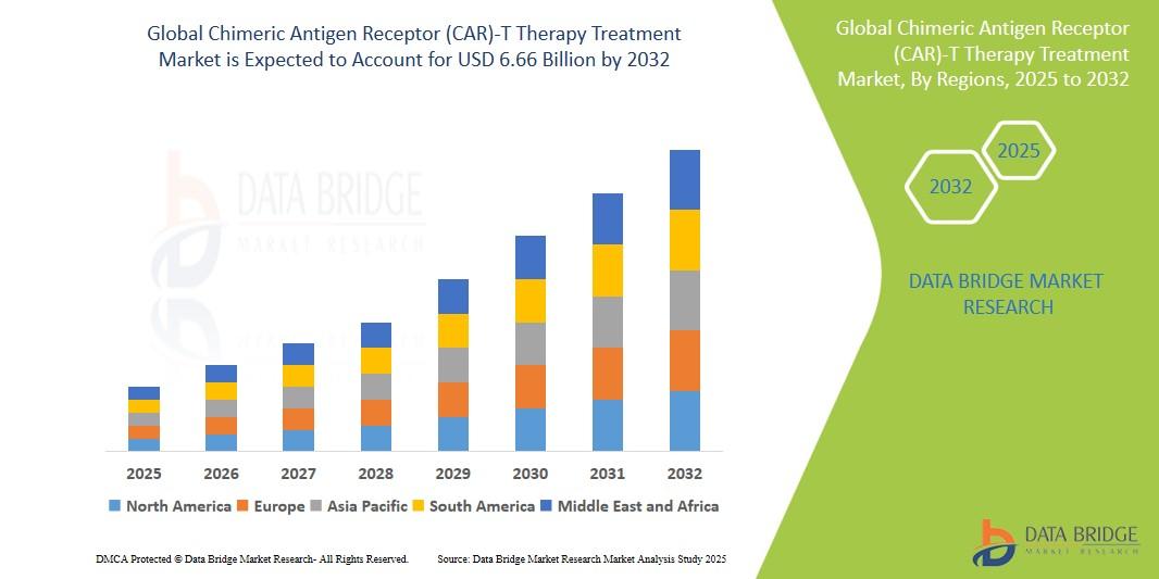 Chimeric Antigen Receptor (CAR)-T Therapy Treatment Market