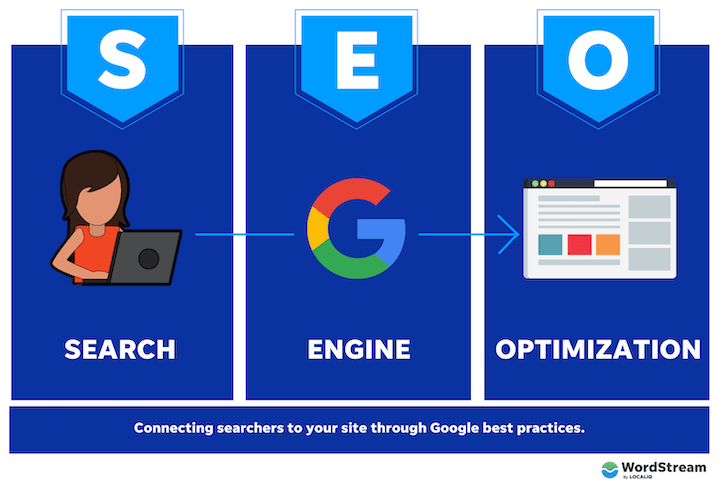 how SEO marketing works
