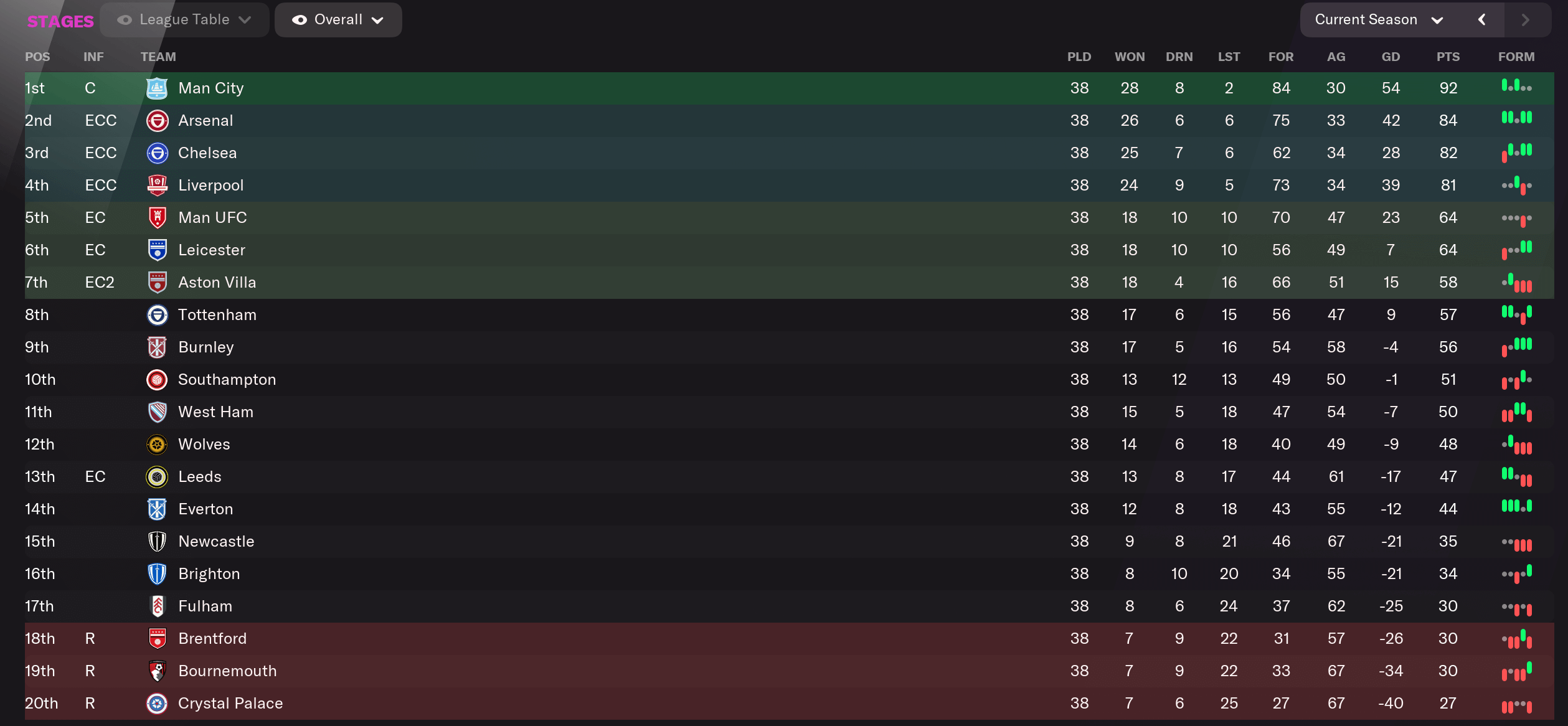 FM22 Ten Hag at Man Utd - third season - league table