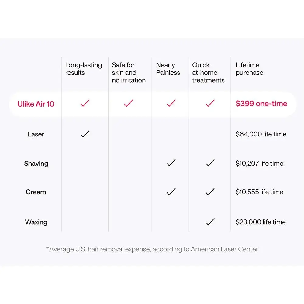 Ulike Air 10 vs other IPL devices