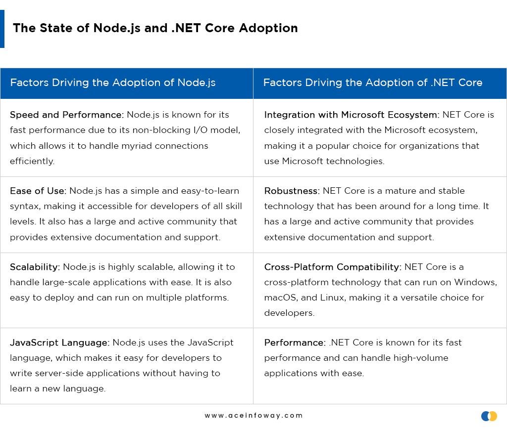 Node.js vs .NET Core: A Comprehensive Comparison