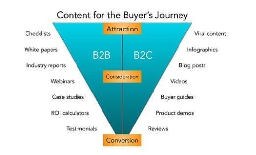 B2B Marketing services