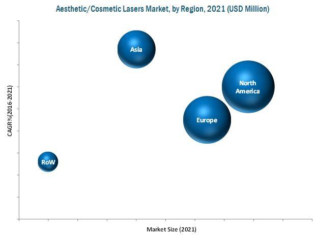 Cosmetic Lasers Market - By Region 2021