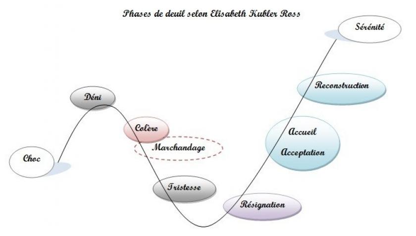 La courbe des différentes étapes du deuil d'Élisabeth Kübler-Ross