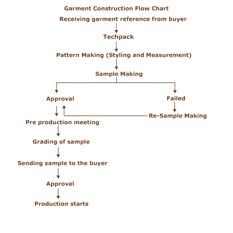 flow for sustainable fabric supplier