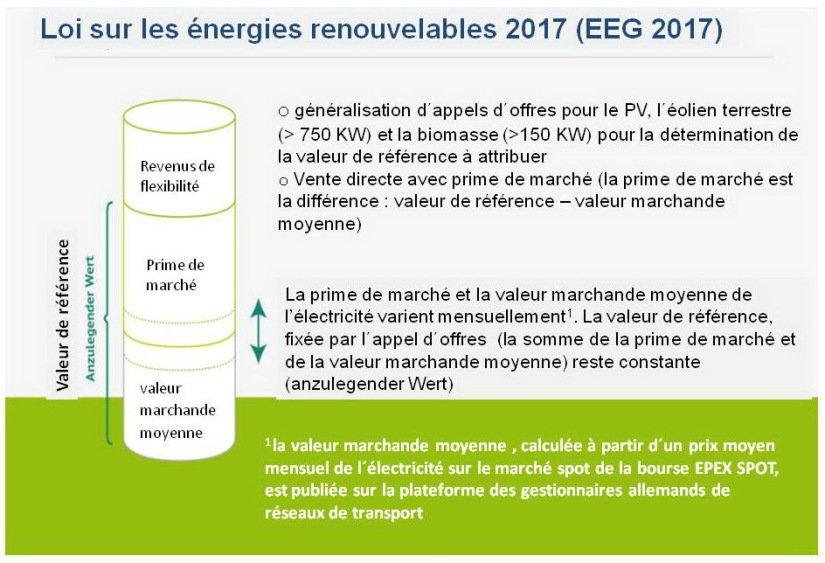 Figure A6.1: Loi sur les énergies renouvelables 2017