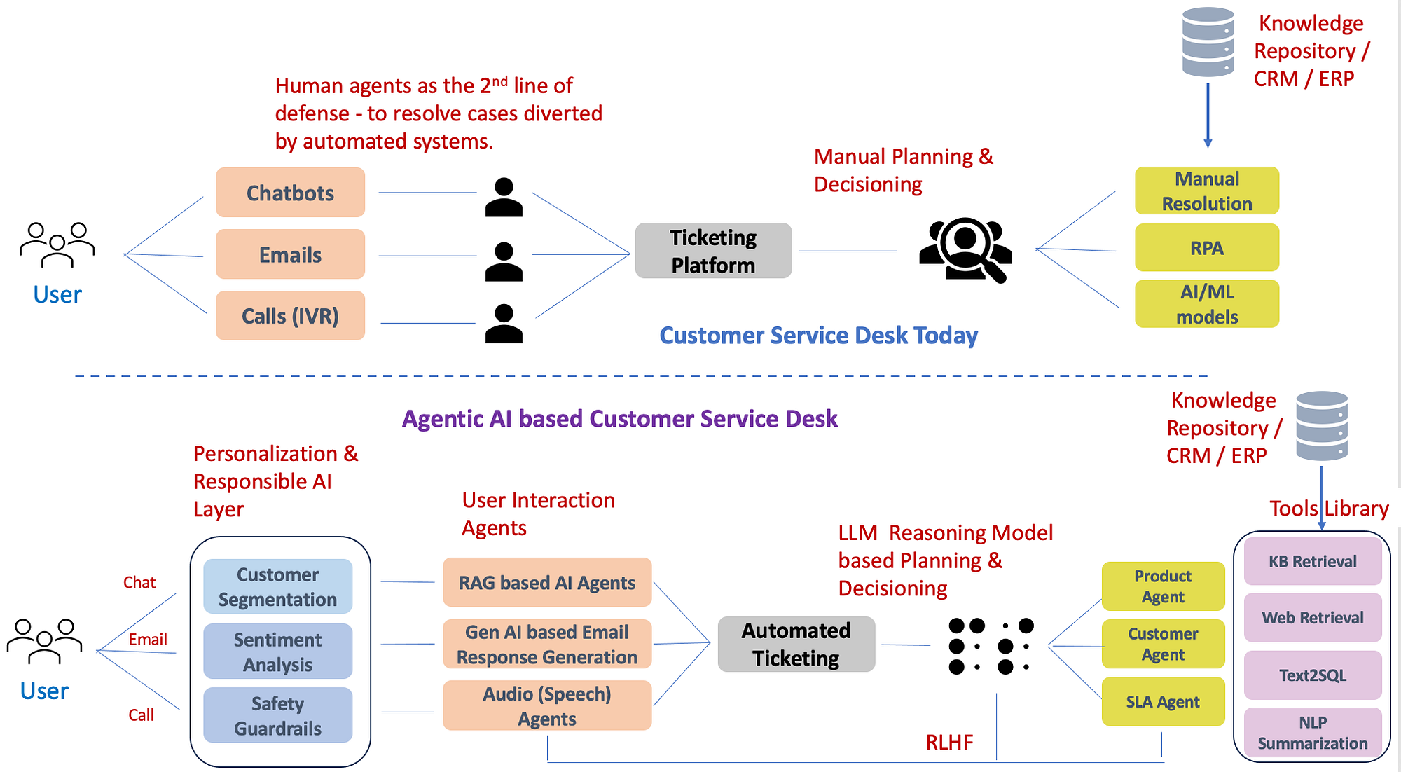 Agentic AI for Customer Service Desk | by Debmalya Biswas | Data Science  Collective | Medium