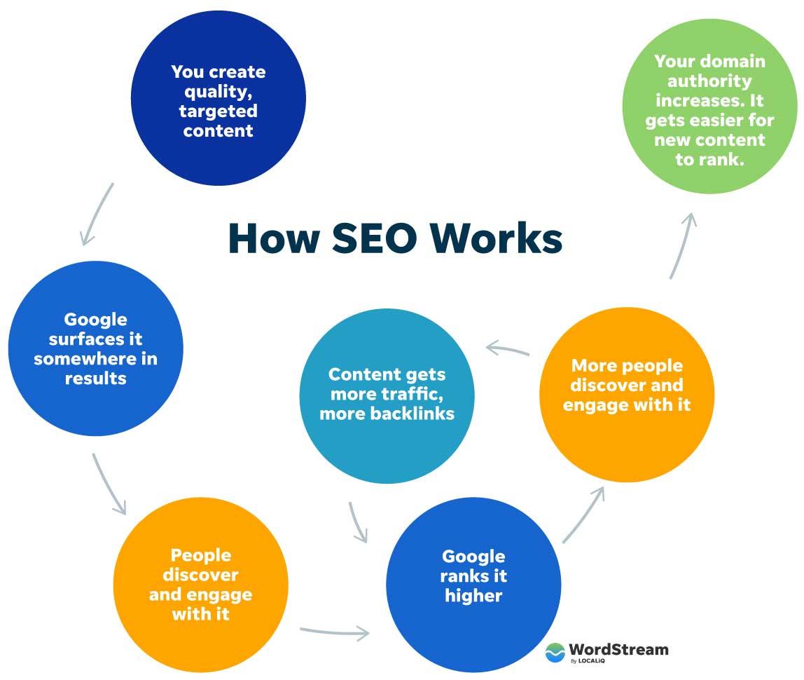 what does SEO stand for