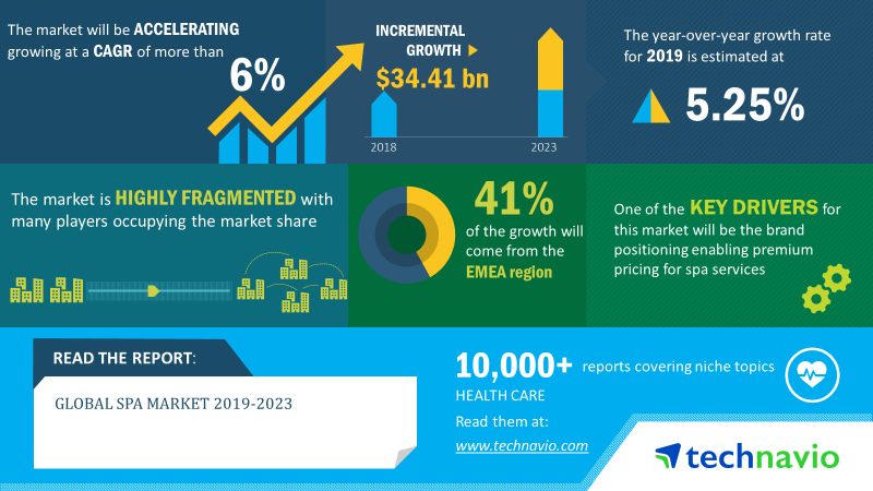 Trends In Spa Market