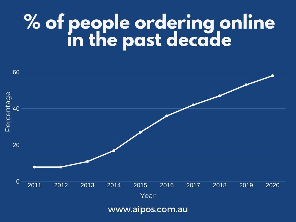 pos system for restaurant australia