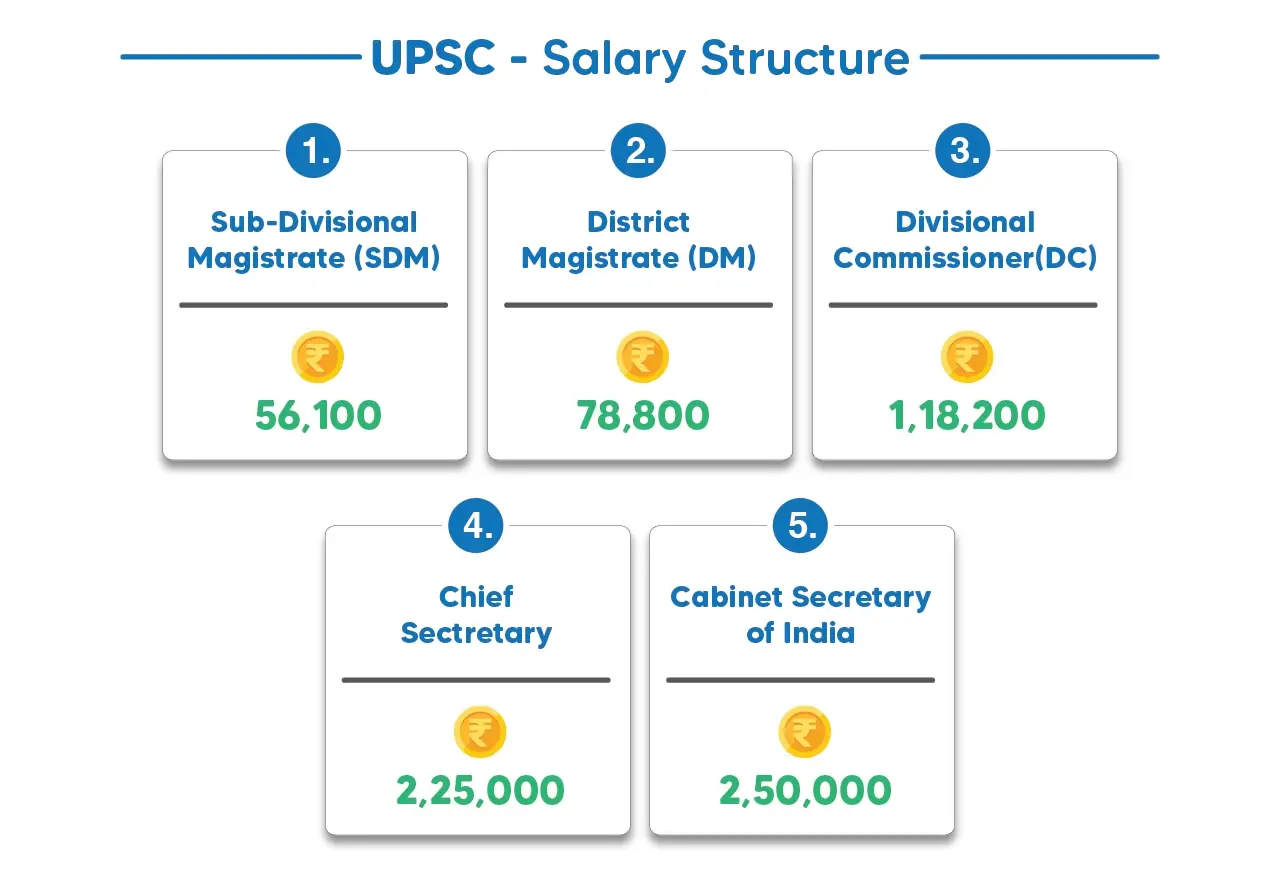 Salary Structure of an IAS Officer