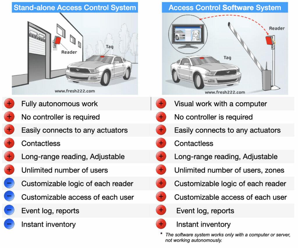 access control installers near me