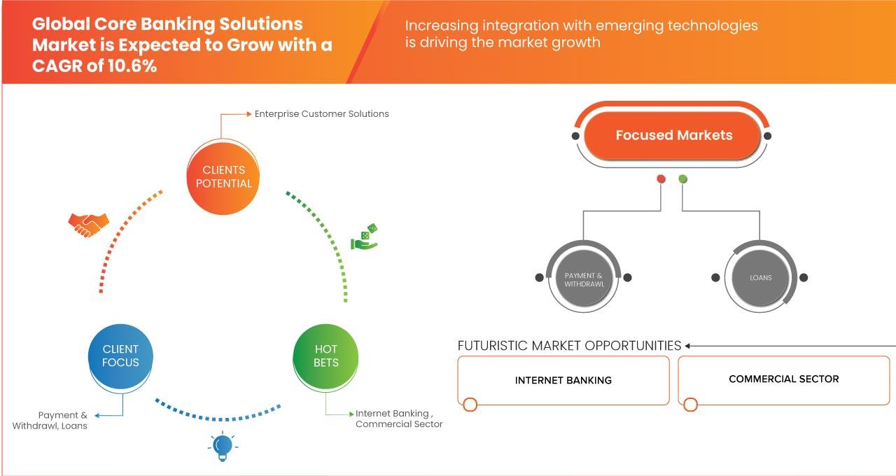 Core Banking Solutions Market
