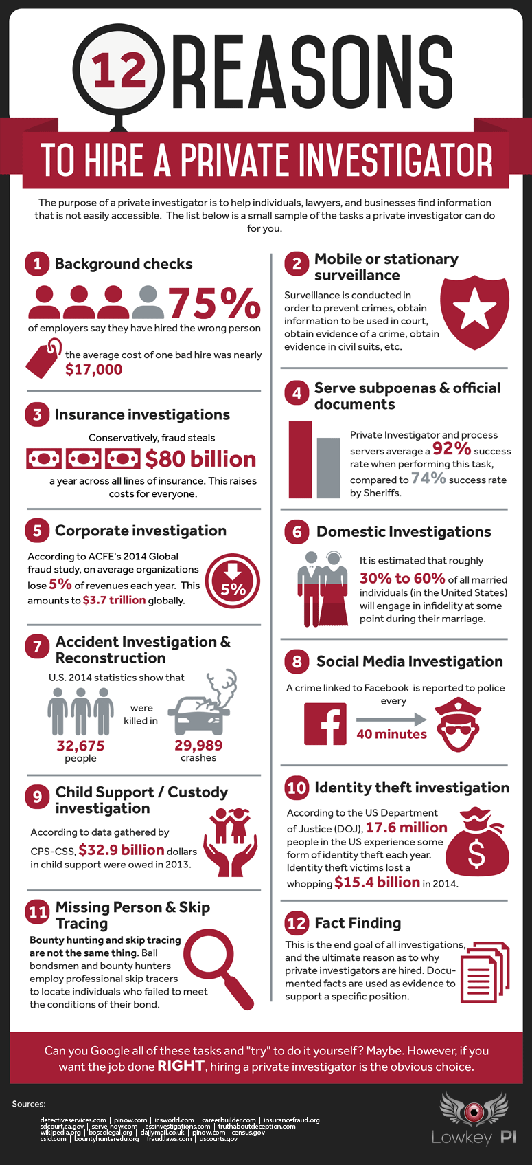 Private Investigations