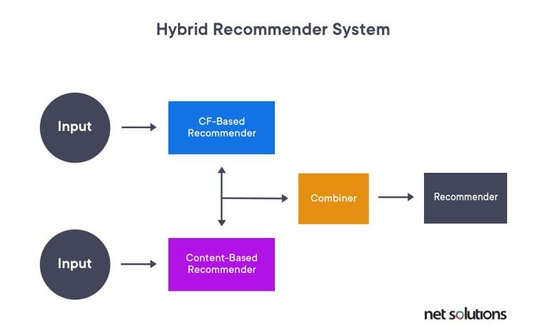 Illustrating the concept of hybrid recommendation systems