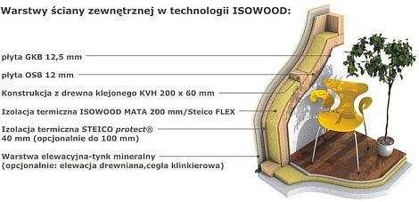 Warstwy ściany zewnętrznej w technologi ISOWOOD