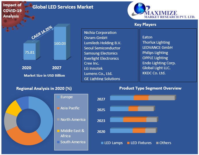 Global LED Services Market