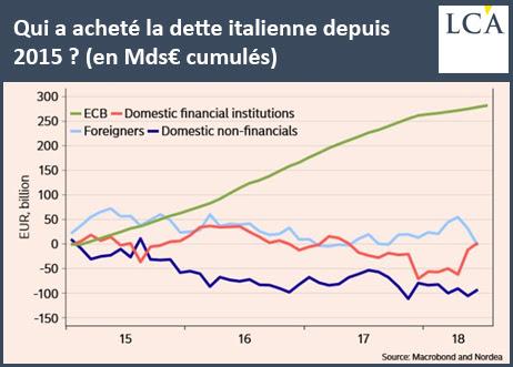 Qui a acheté la dette italienne depuis 2015 ? (en Mds€ cumulés)