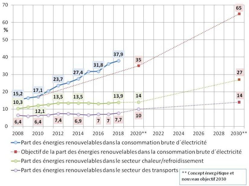 Figure 2 : Part des énergies renouvelables, déclinée par secteur
