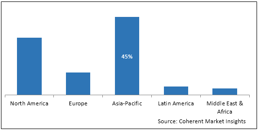 Suphur Coated Urea  | Coherent Market Insights