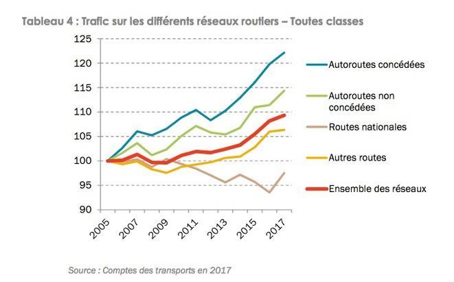 Évolution des trafics routiers en France. © Arafer
