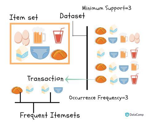 Association rule learning algorithms