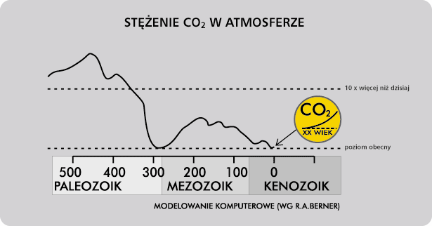 Stężenie dwutlenku węgla w atmosferze