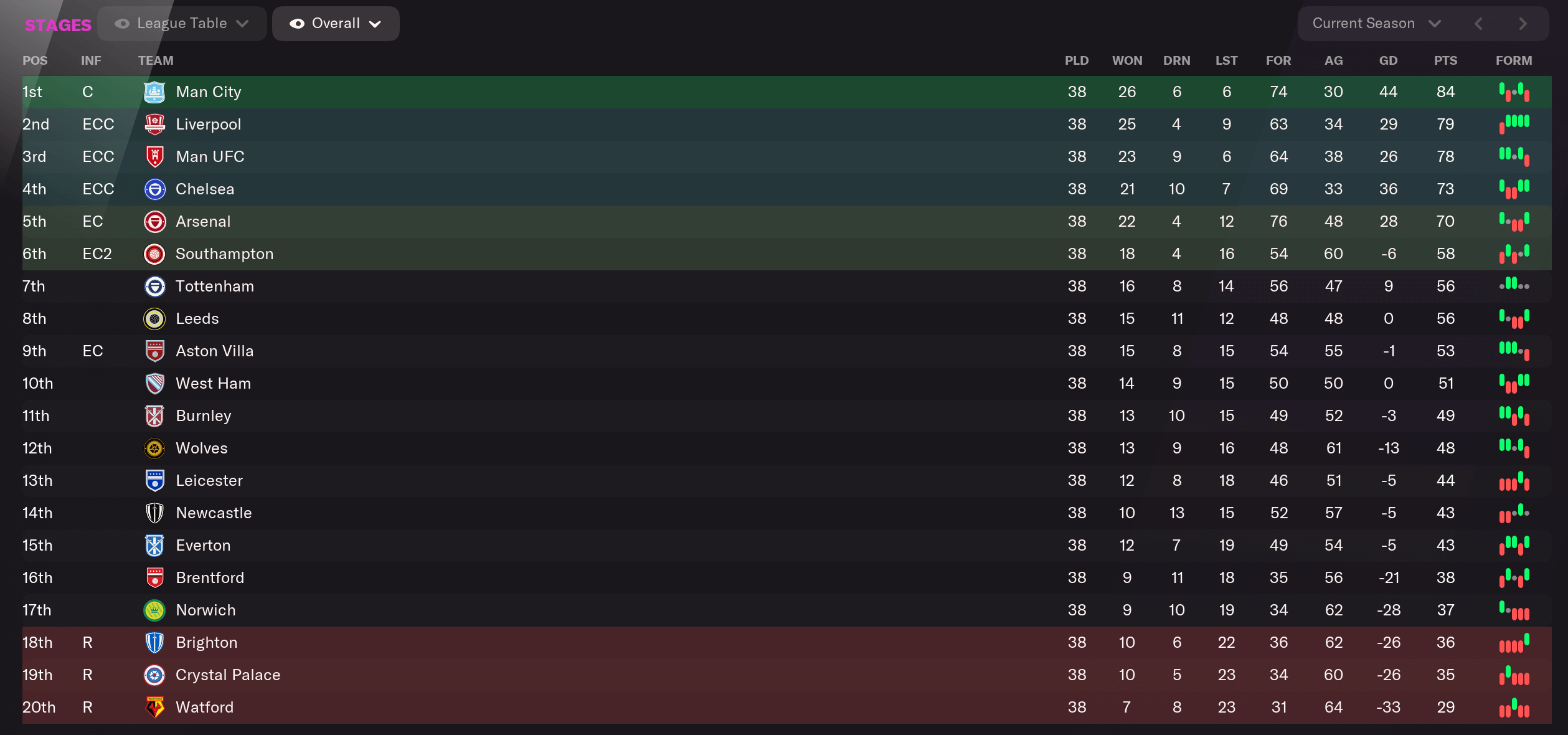 FM22 Ten Hag at Man United - league table - first season
