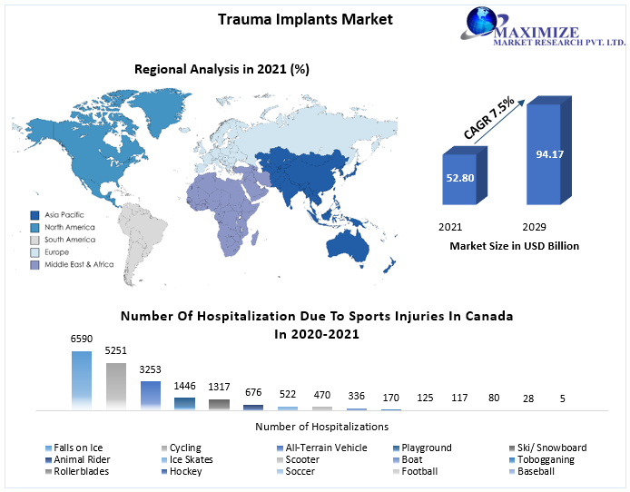 Trauma Implants Market