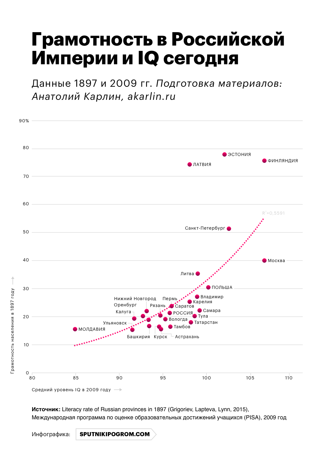 russia-tsarist-literacy-and-current-iq-f.png