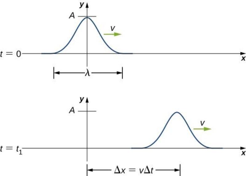 16.2 Mathematics of Waves | University Physics Volume 1