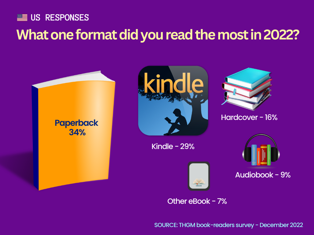 Book formats preferred by Americans