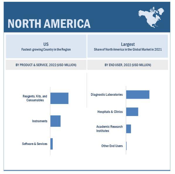 Infectious Disease Diagnostics Market by Region