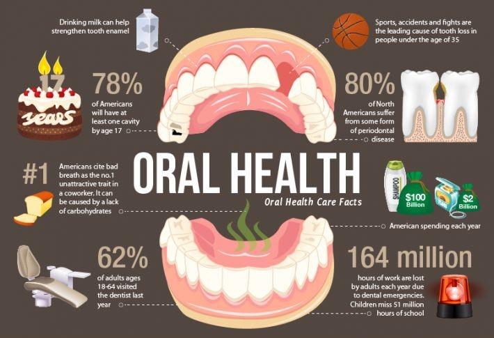 Dental Awareness Is My Overall Health really tied to my Oral Health