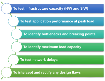 conduct load testing