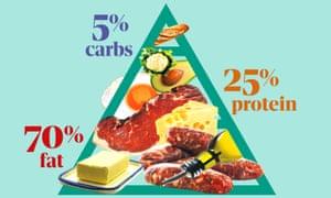 The keto diet is predominantly fat – carbs, apart from avocado, are virtually banned.