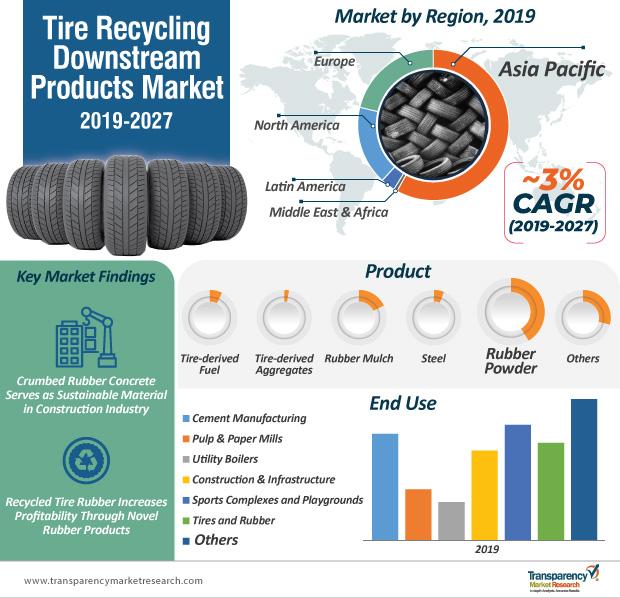 tire recycling downstream products market infographic