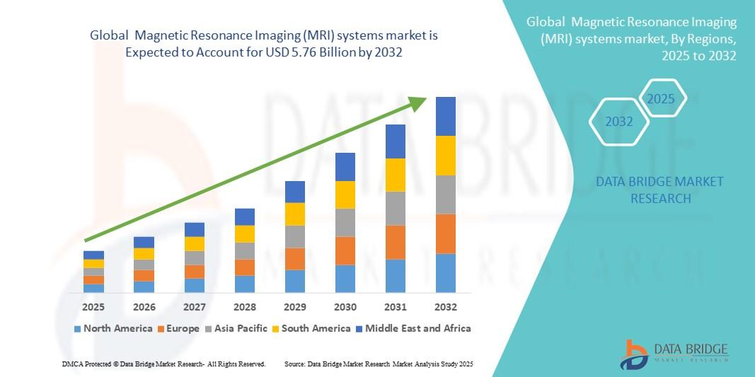  Magnetic Resonance Imaging (MRI) systems market