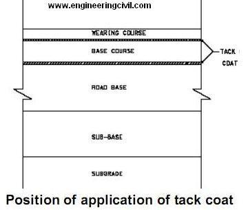 bitumen application