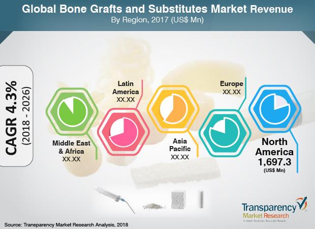 global bone grafts substitutes market