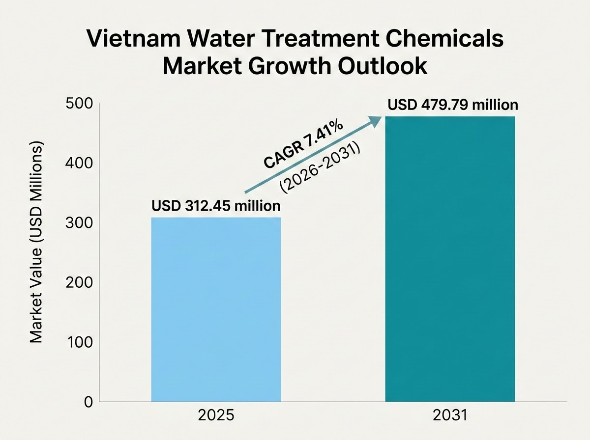 The Vietnam Water Treatment Chemicals Market will grow from USD 312.45 Million in 2025 to USD 479.79 Million by 2031 at a 7.41% CAGR.