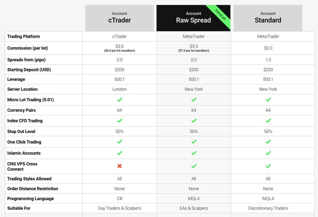 IC Markets Account Types - our detailed Comparison