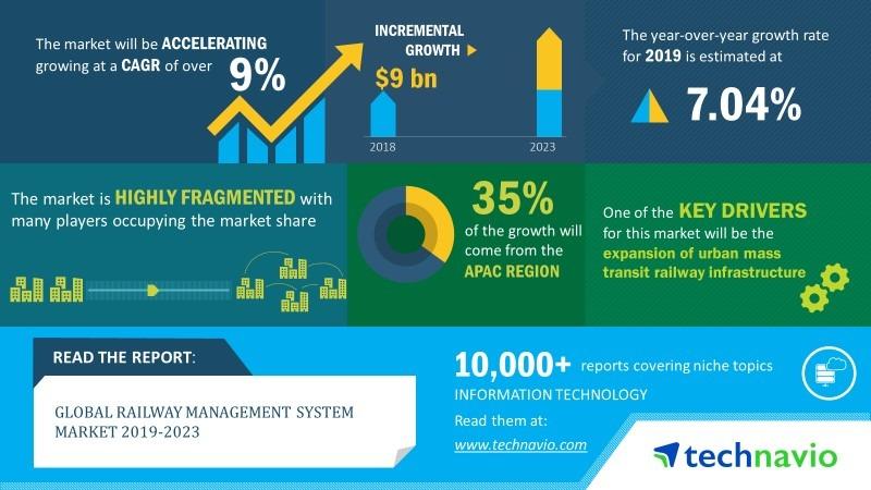 Railway Management System Market