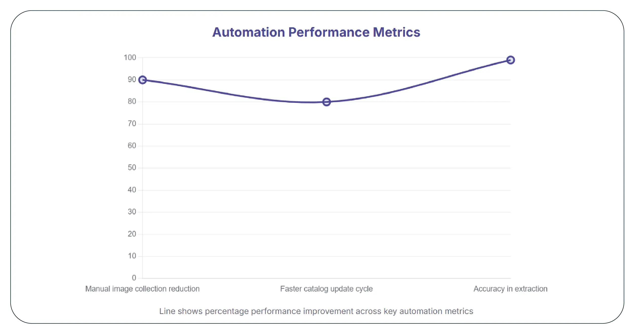 Results & Key Metrics